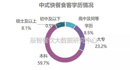 2018中式快餐產業餐飲大數據研究報告 食客行為篇與餐飲企業管理
